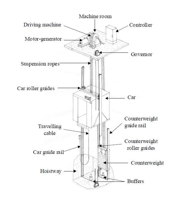 MRL Elevator (Machine Room Less)